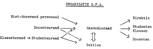 HPA organisatiestructuur